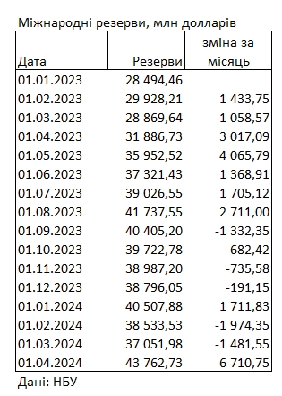 Міжнародні резерви України зросли до рекордного рівня: НБУ назвав причину