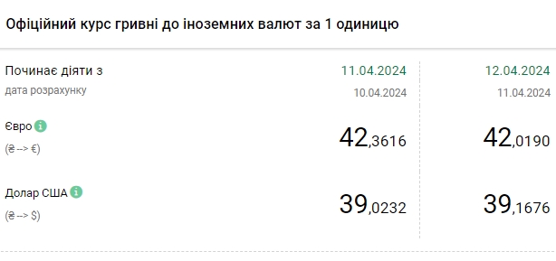 НБУ повышает официальный курс четвертый день подряд