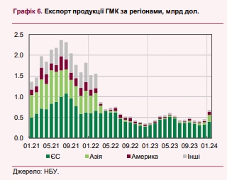 НБУ оценил потери импортеров и экспортеров из-за блокады польской границы