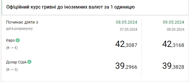 НБУ повысил курс доллара после снижения четыре дня подряд