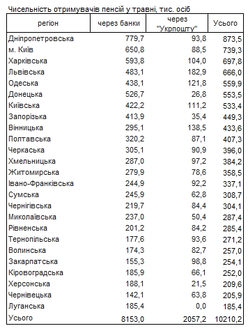 Скільки в Україні пенсіонерів і де вони отримують гроші