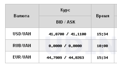 НБУ залишив курс долара вище 41 гривні, євро оновив максимум