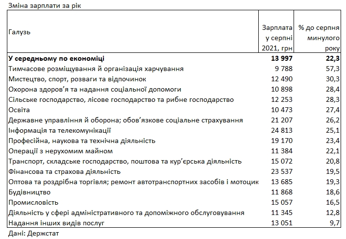 Госстат назвал отрасли с самым быстрым ростом зарплат в Украине