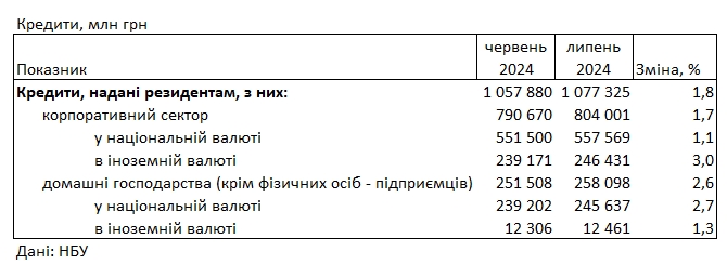 Ставки немного снизились: под какой процент банки выдают украинцам кредиты