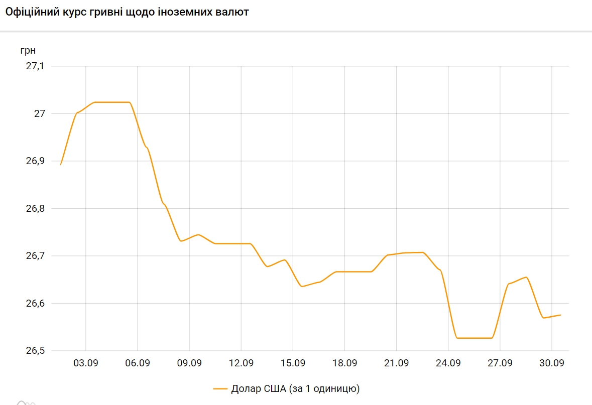 НБУ повысил официальный курс доллара на 30 сентября