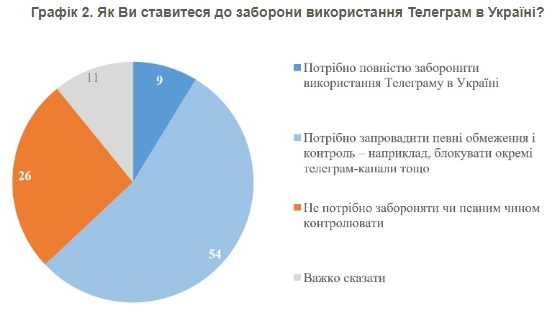 Социологи выяснили, как украинцы отнесутся к запрету Telegram