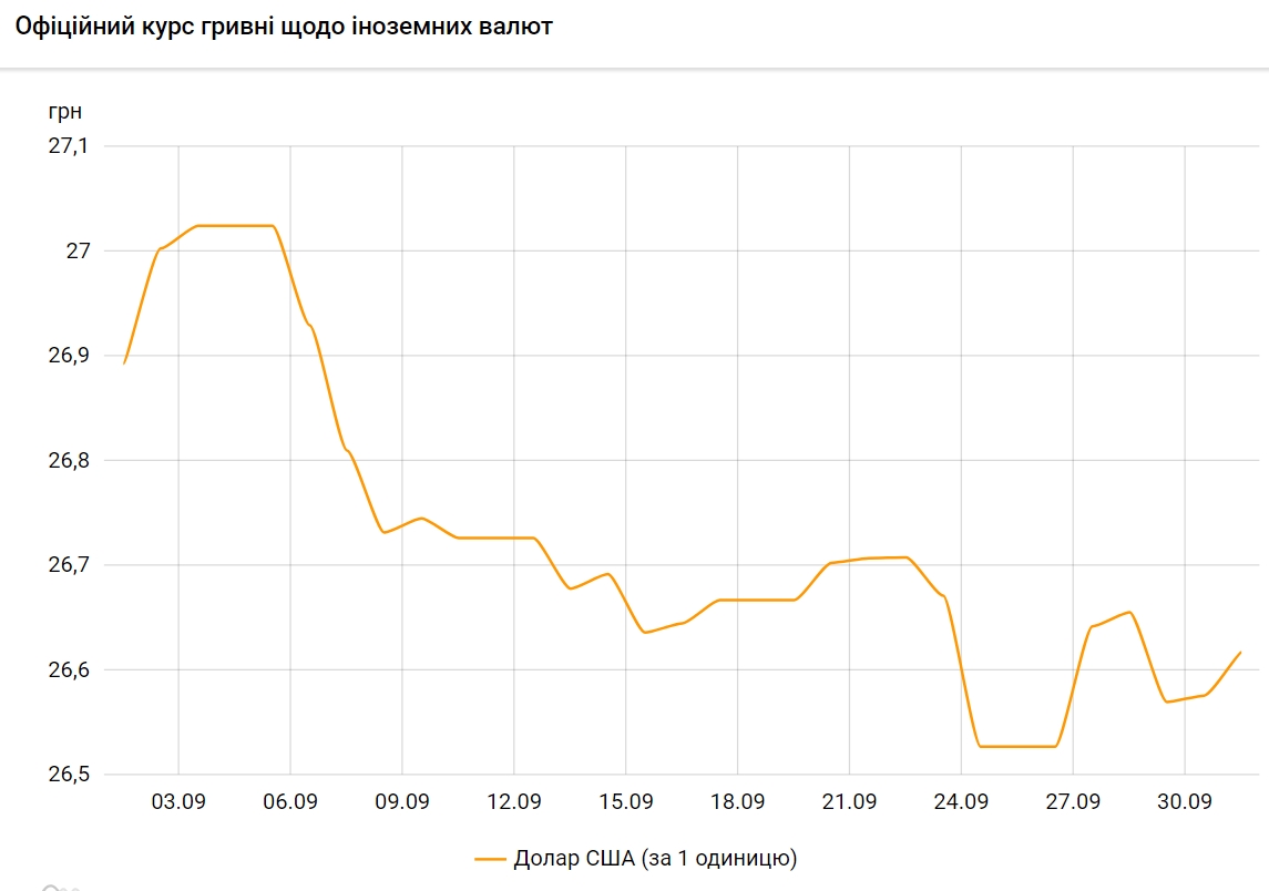 Доллар дорожает. НБУ установил курс на 1 октября