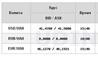 НБУ підвищує курс долара шостий день поспіль, євро подорожчав до 46 гривень
