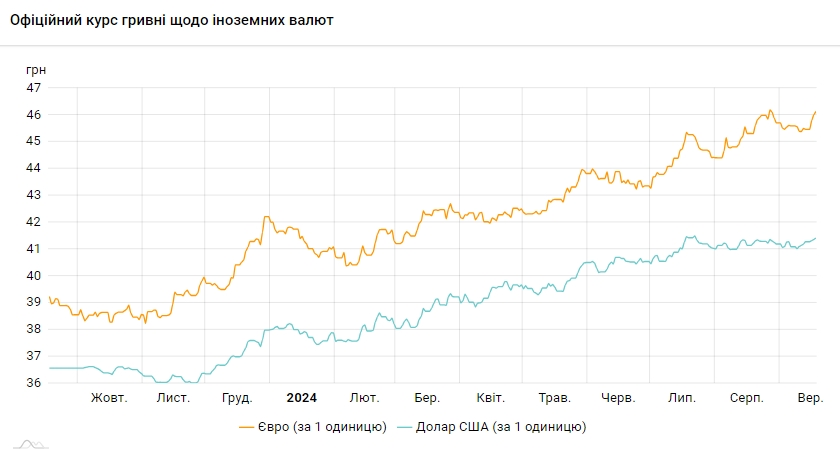 Курс долара зростає сьомий день поспіль