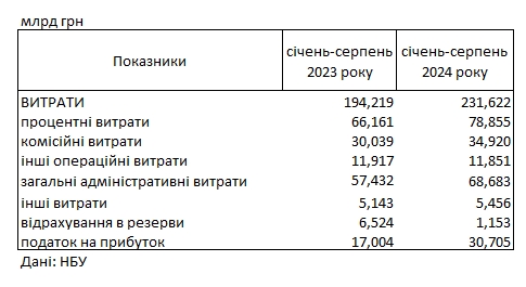 Прибыль банков с начала года превысила 100 млрд гривен