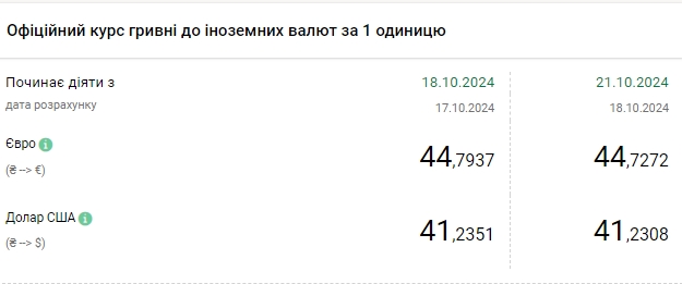 Курс доллара упал после четырехдневного роста