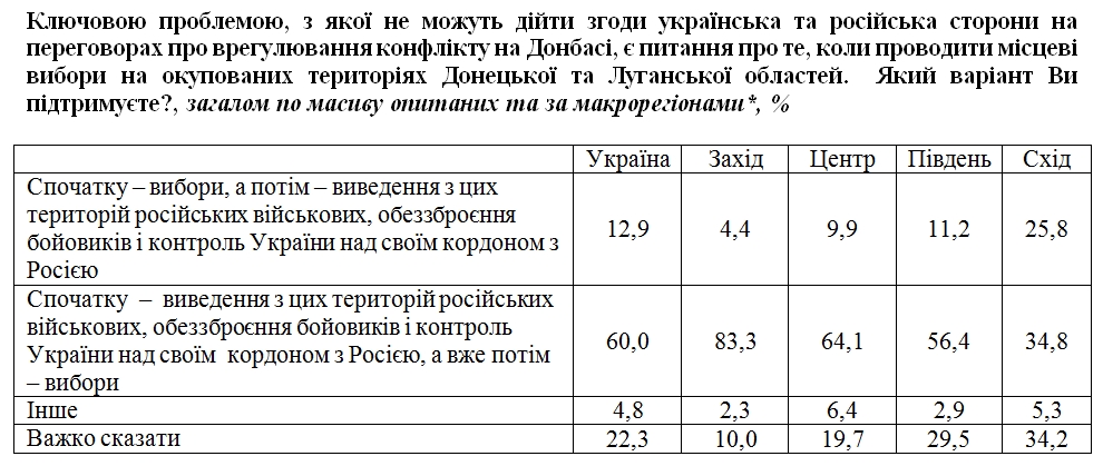 Украинцы назвали условие для проведения выборов на Донбассе