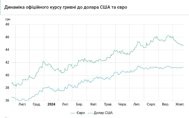 Курс доллара упал после двухдневного роста