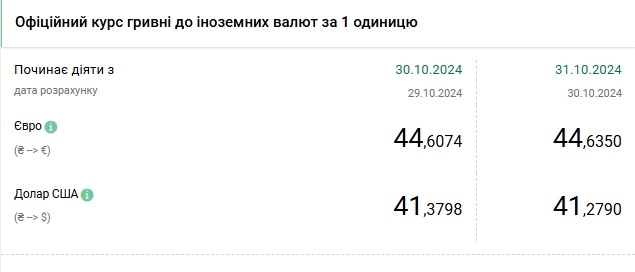 НБУ снизил курс доллара на последний день октября