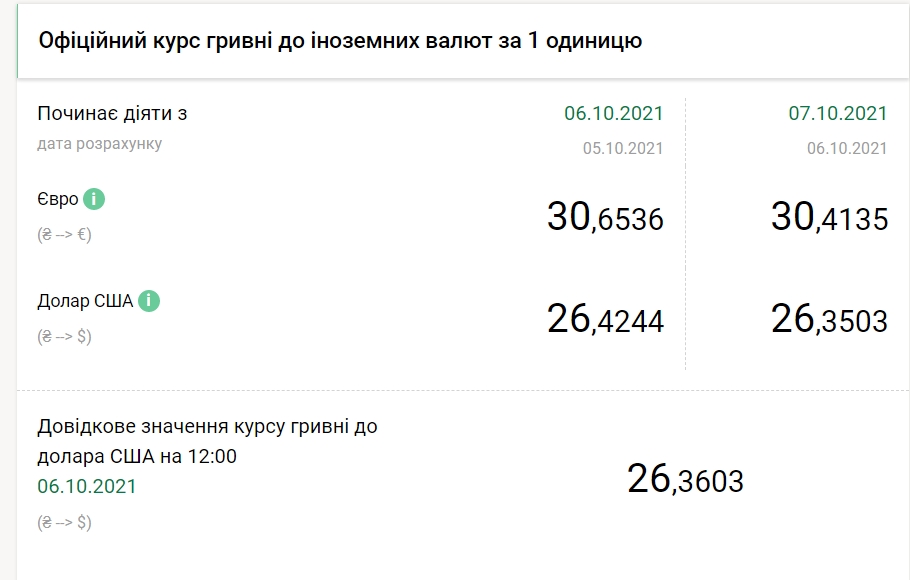 НБУ снизил официальный курс доллара до минимума с марта прошлого года