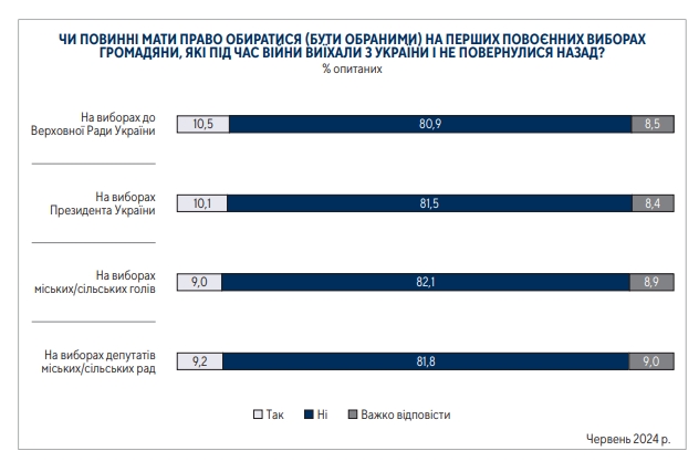 Українці визначилися, кого не можна допускати до президентських та парламентських виборів