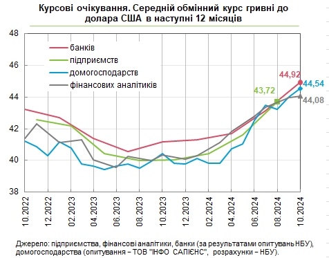 От 44 до 45 гривен: какой курс доллара ждут финансовые аналитики, банкиры и население