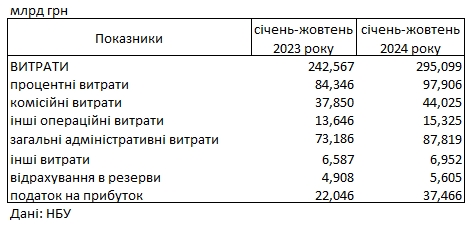 Банки Украины показали рекордную прибыль: сколько заработали с начала года