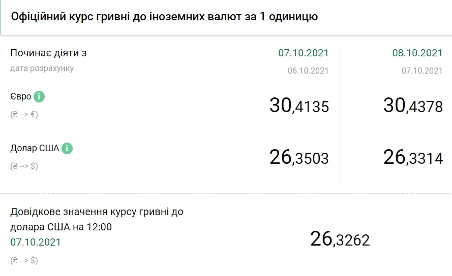 НБУ снизил официальный курс доллара до минимума за 1,5 года