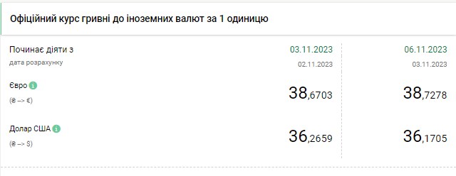 Резкое падение: НБУ снова снизил официальный курс доллара