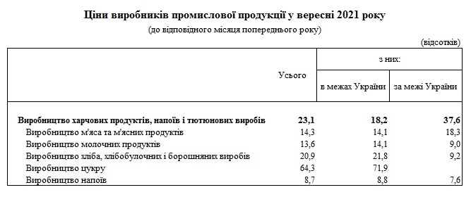 Производители продуктов питания за год подняли цены почти на четверть