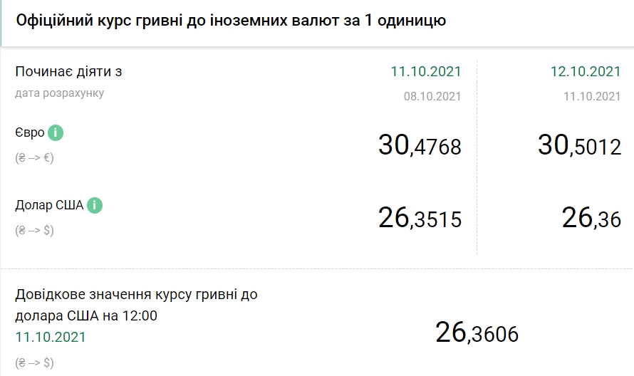 НБУ повысил официальный курс доллара на 12 октября