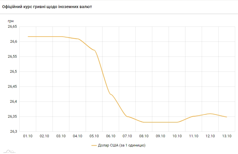 НБУ снизил официальный курс доллара на 13 октября