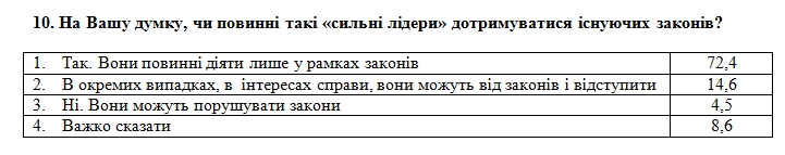 Украинцы назвали наиболее желательный тип государственного устройства для страны