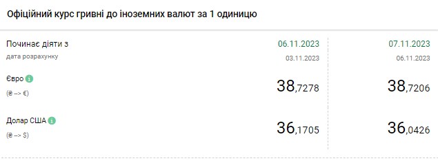 Падение доллара продолжается: НБУ снизил официальный курс