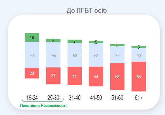 Толерантность украинцев: почти половина плохо относятся к ЛГБТ