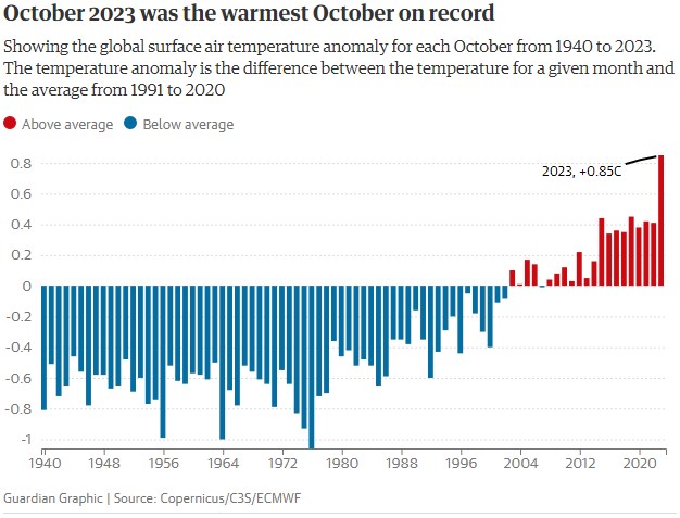 Климатологи уверены, что 2023 год станет самым жарким в истории наблюдений
