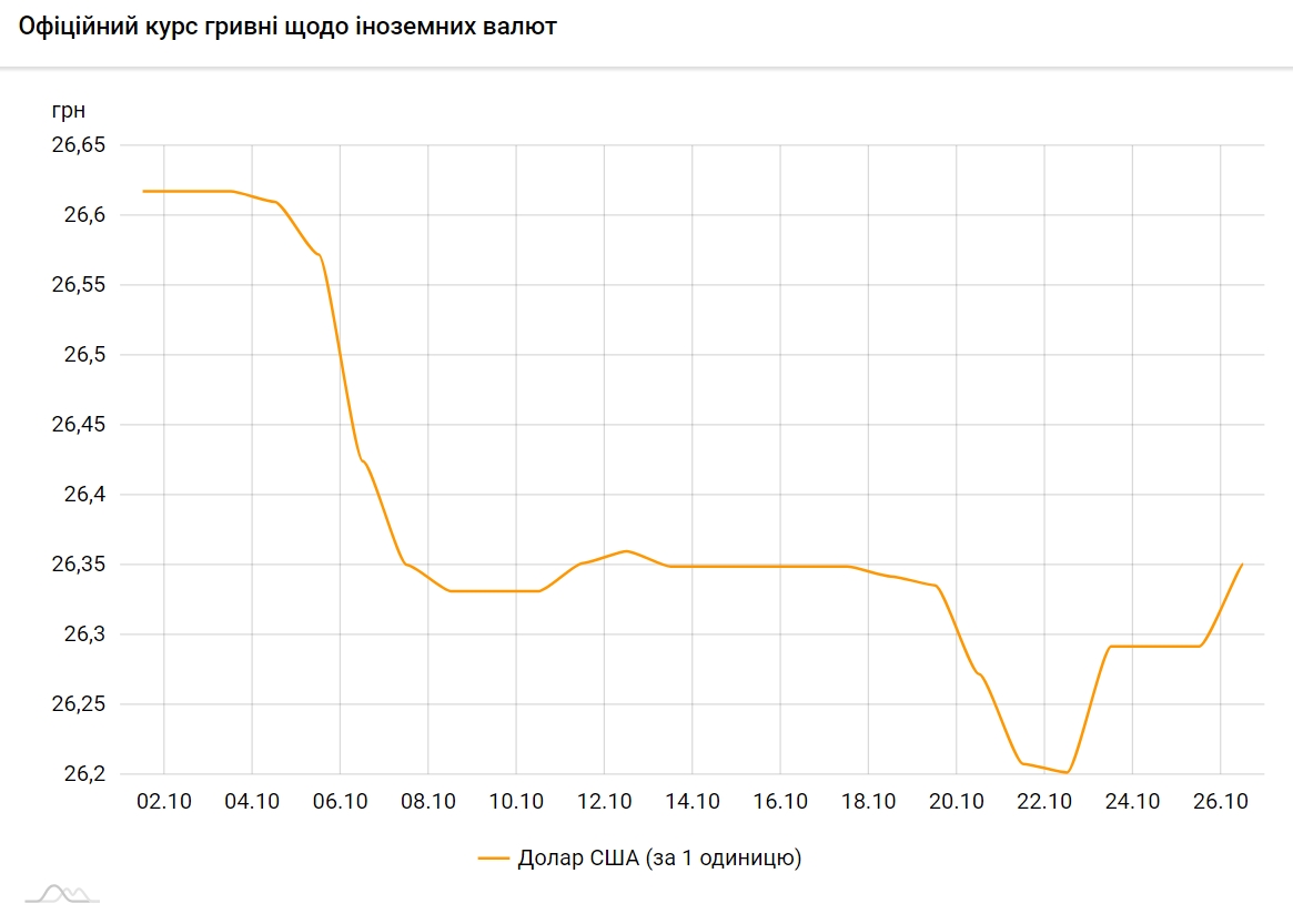 НБУ повысил официальный курс доллара на 26 октября