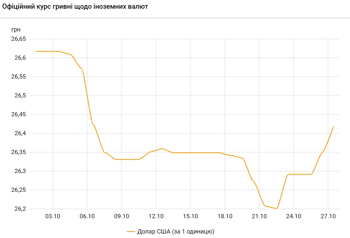 НБУ повысил официальный курс доллара на 27 октября