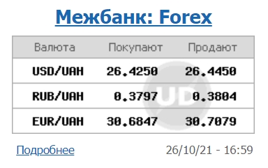 Курс доллара немного снизился на межбанке