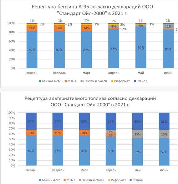 Качество смесевого бензина в Украине находится под вопросом, - эксперты