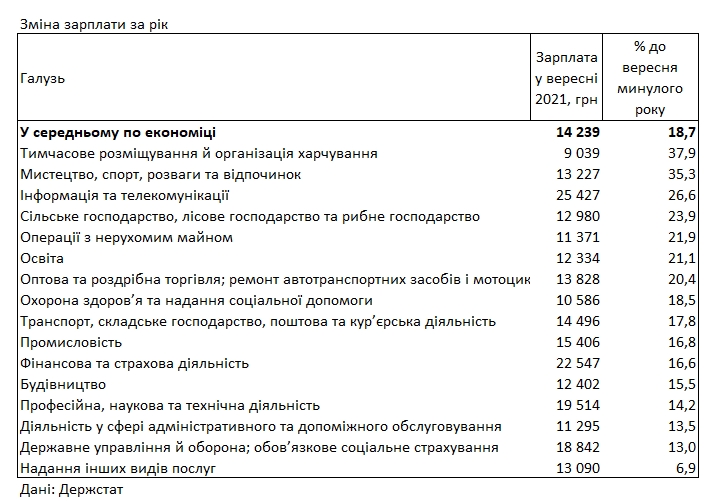 Госстат назвал отрасли с самым быстрым ростом зарплат