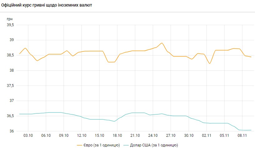 Доллар приостановил падение: НБУ повысил официальный курс