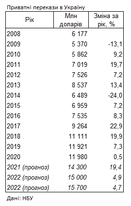 НБУ прогнозирует рекордный рост денежных переводов в Украину