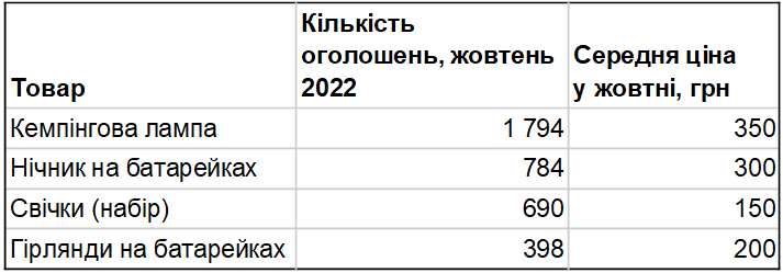 Что и за сколько покупают украинцы, чтобы согреться зимой и не "садилась" техника
