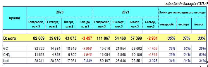 Украина увеличила экспорт товаров в страны Евросоюза в 1,5 раза