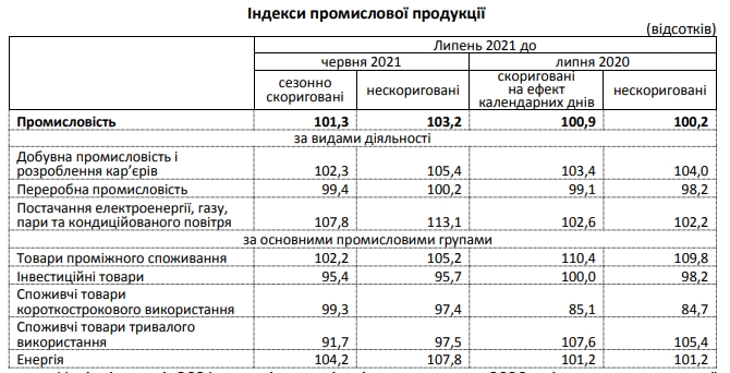 Темпы роста промпроизводводства в Украине упали почти до нуля