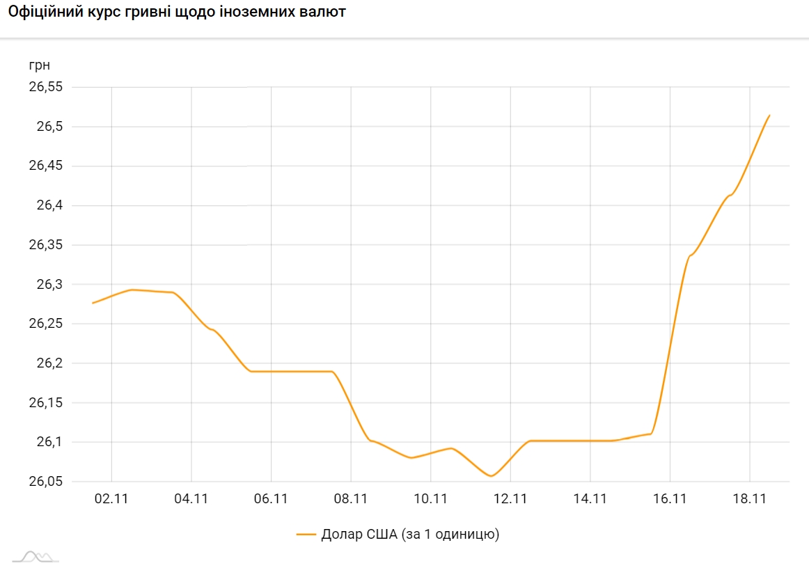 Официальный курс доллара растет пятый день подряд