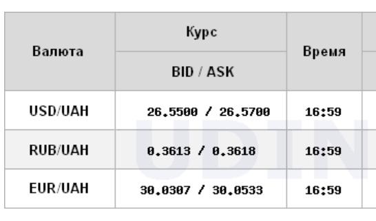 Курс доллара на межбанке вырос еще на 5 копеек