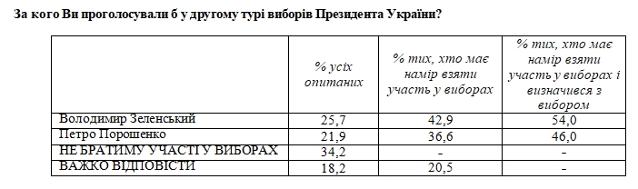 Свежий президентский рейтинг: за кого украинцы проголосуют во втором туре
