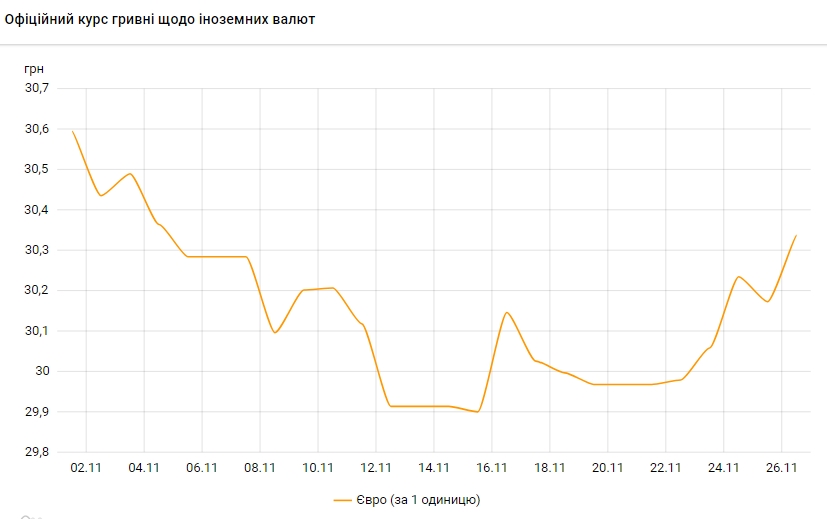 НБУ повысил официальный курс евро на 26 ноября