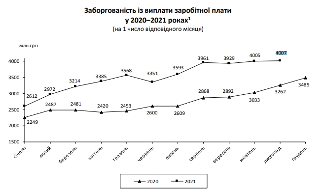 Долги по зарплате с начала года выросли на 50% и превысили 4 млрд гривен