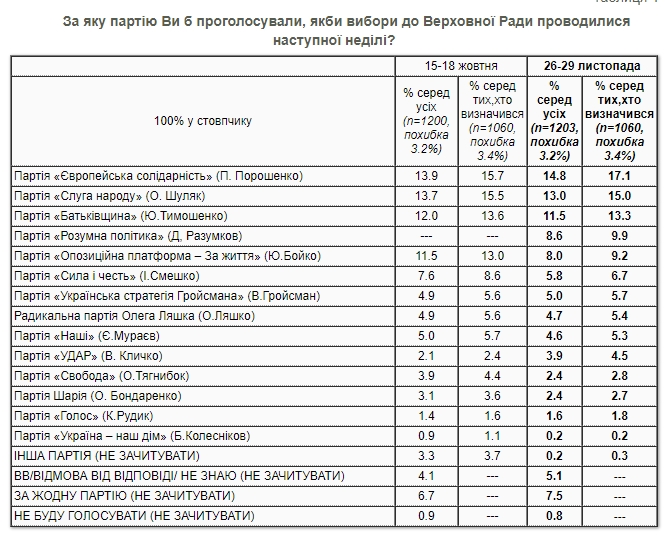 Свежий рейтинг партий: за кого украинцы проголосуют на выборах в Раду