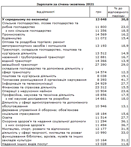 Зарплаты в Украине: в каких отраслях получают больше всего