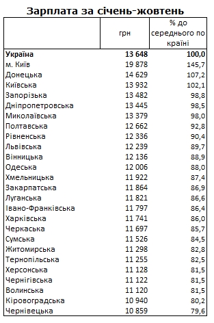 Зарплаты в Украине: в каких регионах платят больше