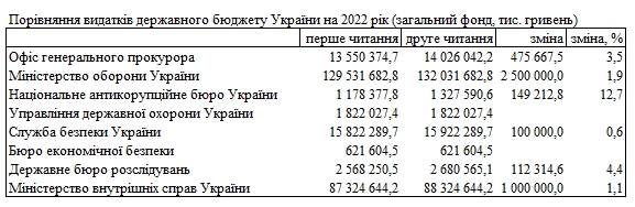 Расходы на силовые ведомства выросли в бюджете-2022 ко второму чтению: кто получит больше